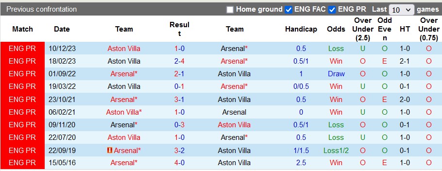 nhan-dinh-arsenal-vs-aston-villa-22h30-ngay-14-4_24793 Nhận định Arsenal vs Aston Villa, 22h30 ngày 14/4 - Ảnh 3