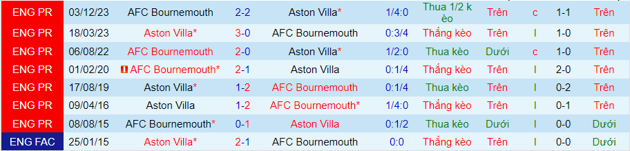 nhan-dinh-aston-villa-vs-bournemouth-21h00-ngay-21-4_25734 Nhận định Aston Villa vs Bournemouth, 21h00 ngày 21/4 - Ảnh 3
