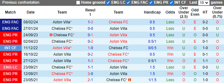 nhan-dinh-aston-villa-vs-chelsea-2h-ngay-28-4_26654 Nhận định Aston Villa vs Chelsea, 2h ngày 28/4 - Ảnh 3