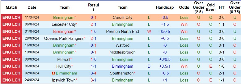 nhan-dinh-birmingham-vs-coventry-city-21h00-ngay-13-4_24664 Nhận định Birmingham vs Coventry City, 21h00 ngày 13/4 - Ảnh 1