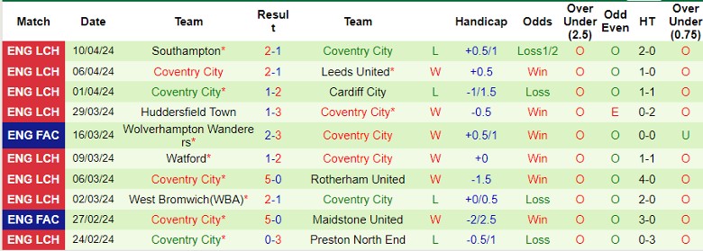 nhan-dinh-birmingham-vs-coventry-city-21h00-ngay-13-4_24665 Nhận định Birmingham vs Coventry City, 21h00 ngày 13/4 - Ảnh 2
