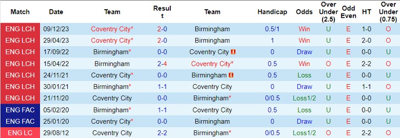 nhan-dinh-birmingham-vs-coventry-city-21h00-ngay-13-4_24666 Nhận định Birmingham vs Coventry City, 21h00 ngày 13/4 - Ảnh 3