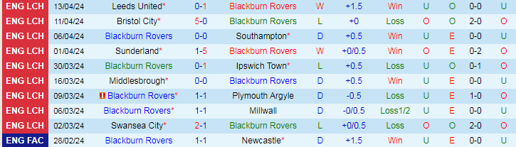 nhan-dinh-blackburn-rovers-vs-sheffield-wed-18h30-ngay-21-4_25748 Nhận định Blackburn Rovers vs Sheffield Wed, 18h30 ngày 21/4 - Ảnh 1