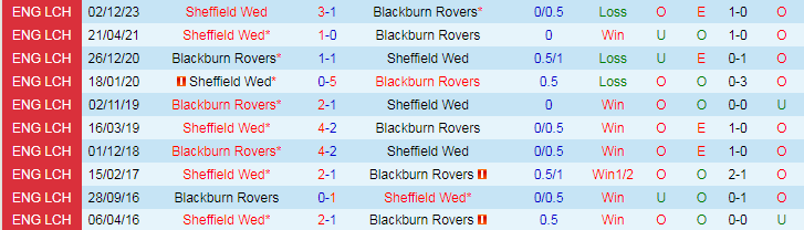 nhan-dinh-blackburn-rovers-vs-sheffield-wed-18h30-ngay-21-4_25750 Nhận định Blackburn Rovers vs Sheffield Wed, 18h30 ngày 21/4 - Ảnh 3
