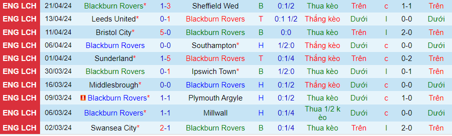 nhan-dinh-blackburn-vs-coventry-city-21h00-ngay-27-4_26607 Nhận định Blackburn vs Coventry City, 21h00 ngày 27/4 - Ảnh 2