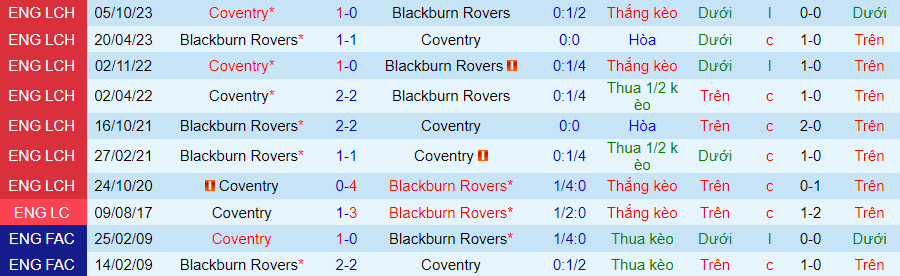 nhan-dinh-blackburn-vs-coventry-city-21h00-ngay-27-4_26608 Nhận định Blackburn vs Coventry City, 21h00 ngày 27/4 - Ảnh 3