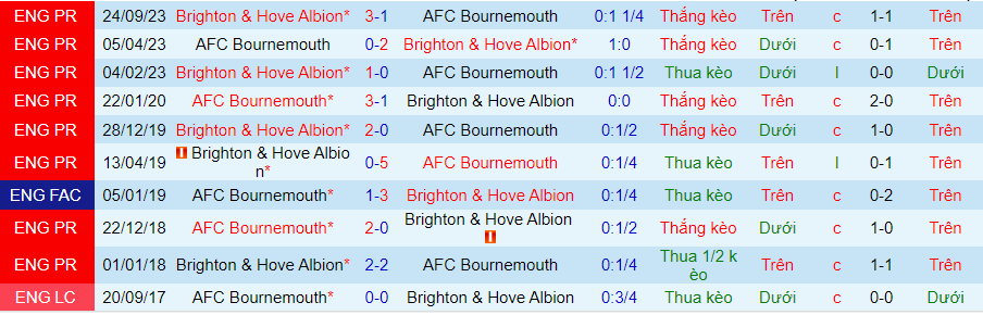 nhan-dinh-bournemouth-vs-brighton-20h00-ngay-28-4_26830 Nhận định Bournemouth vs Brighton, 20h00 ngày 28/4 - Ảnh 3