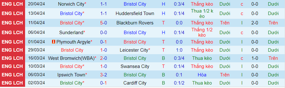 nhan-dinh-bristol-city-vs-rotherham-united-21h00-ngay-27-4_26616 Nhận định Bristol City vs Rotherham United, 21h00 ngày 27/4 - Ảnh 2