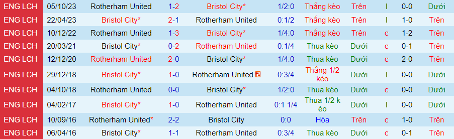 nhan-dinh-bristol-city-vs-rotherham-united-21h00-ngay-27-4_26617 Nhận định Bristol City vs Rotherham United, 21h00 ngày 27/4 - Ảnh 3