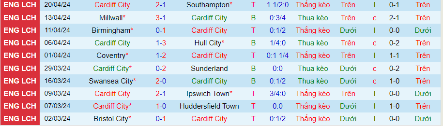 nhan-dinh-cardiff-city-vs-middlesbrough-21h00-ngay-27-4_26634 Nhận định Cardiff City vs Middlesbrough, 21h00 ngày 27/4 - Ảnh 2