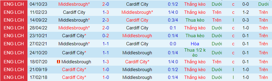 nhan-dinh-cardiff-city-vs-middlesbrough-21h00-ngay-27-4_26635 Nhận định Cardiff City vs Middlesbrough, 21h00 ngày 27/4 - Ảnh 3