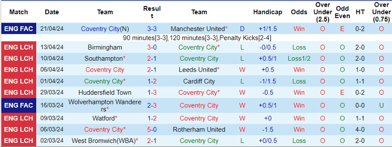 nhan-dinh-coventry-city-vs-hull-city-1h45-ngay-25-4_26272 Nhận định Coventry City vs Hull City, 1h45 ngày 25/4 - Ảnh 2