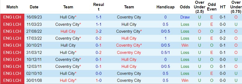 nhan-dinh-coventry-city-vs-hull-city-1h45-ngay-25-4_26274 Nhận định Coventry City vs Hull City, 1h45 ngày 25/4 - Ảnh 4