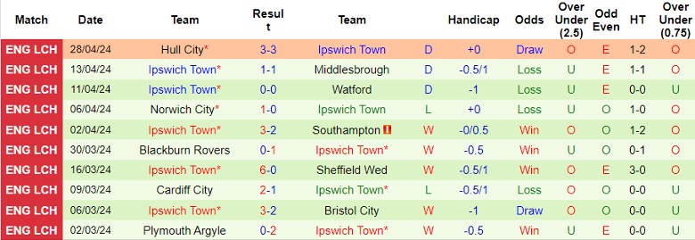 nhan-dinh-coventry-city-vs-ipswich-town-2h00-ngay-1-5_26971 Nhận định Coventry City vs Ipswich Town, 2h00 ngày 1/5 - Ảnh 2
