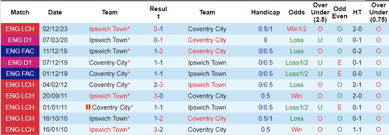 nhan-dinh-coventry-city-vs-ipswich-town-2h00-ngay-1-5_26972 Nhận định Coventry City vs Ipswich Town, 2h00 ngày 1/5 - Ảnh 3