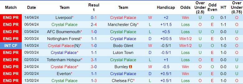 nhan-dinh-crystal-palace-vs-west-ham-21h00-ngay-21-4_25831 Nhận định Crystal Palace vs West Ham, 21h00 ngày 21/4 - Ảnh 1