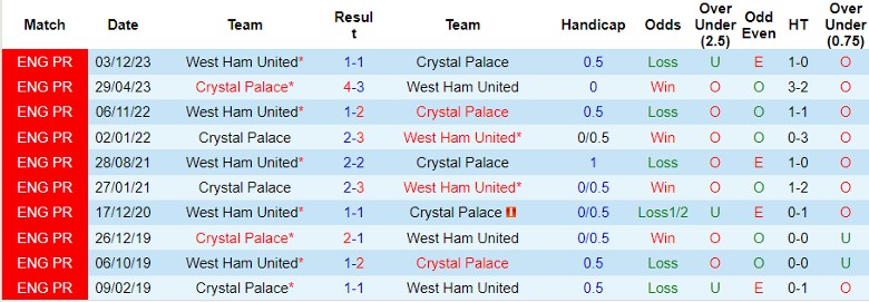 nhan-dinh-crystal-palace-vs-west-ham-21h00-ngay-21-4_25833 Nhận định Crystal Palace vs West Ham, 21h00 ngày 21/4 - Ảnh 3
