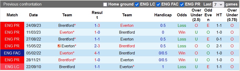 nhan-dinh-everton-vs-brentford-23h30-ngay-27-4_26648 Nhận định Everton vs Brentford, 23h30 ngày 27/4 - Ảnh 3