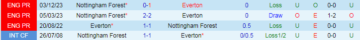 nhan-dinh-everton-vs-nottingham-19h30-ngay-21-4_25766 Nhận định Everton vs Nottingham, 19h30 ngày 21/4 - Ảnh 3