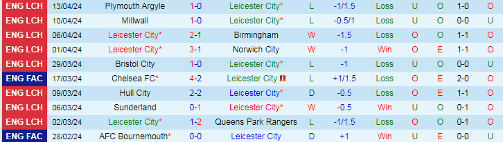 nhan-dinh-leicester-city-vs-west-brom-18h30-ngay-20-4_25580 Nhận định Leicester City vs West Brom, 18h30 ngày 20/4 - Ảnh 1