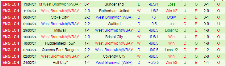nhan-dinh-leicester-city-vs-west-brom-18h30-ngay-20-4_25581 Nhận định Leicester City vs West Brom, 18h30 ngày 20/4 - Ảnh 2
