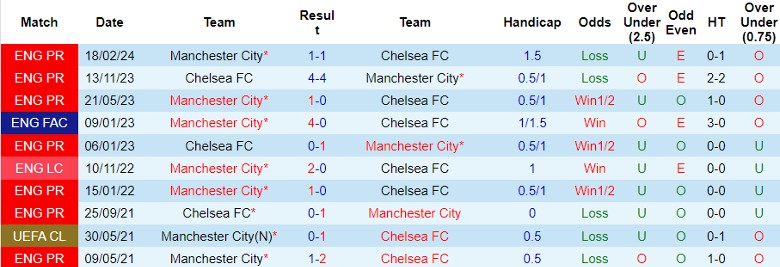 nhan-dinh-manchester-city-vs-chelsea-23h15-ngay-20-4_25562 Nhận định Manchester City vs Chelsea, 23h15 ngày 20/4 - Ảnh 3