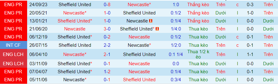 nhan-dinh-newcastle-vs-sheffield-united-21h00-ngay-27-4_26601 Nhận định Newcastle vs Sheffield United, 21h00 ngày 27/4 - Ảnh 3