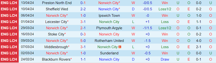 nhan-dinh-norwich-city-vs-bristol-city-21h00-ngay-20-4_25642 Nhận định Norwich City vs Bristol City, 21h00 ngày 20/4 - Ảnh 2