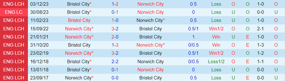 nhan-dinh-norwich-city-vs-bristol-city-21h00-ngay-20-4_25643 Nhận định Norwich City vs Bristol City, 21h00 ngày 20/4 - Ảnh 3