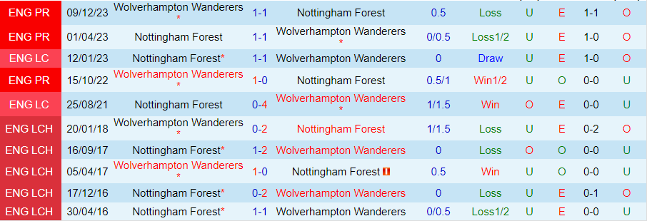 nhan-dinh-nottingham-vs-wolves-21h00-ngay-13-4_24657 Nhận định Nottingham vs Wolves, 21h00 ngày 13/4 - Ảnh 3