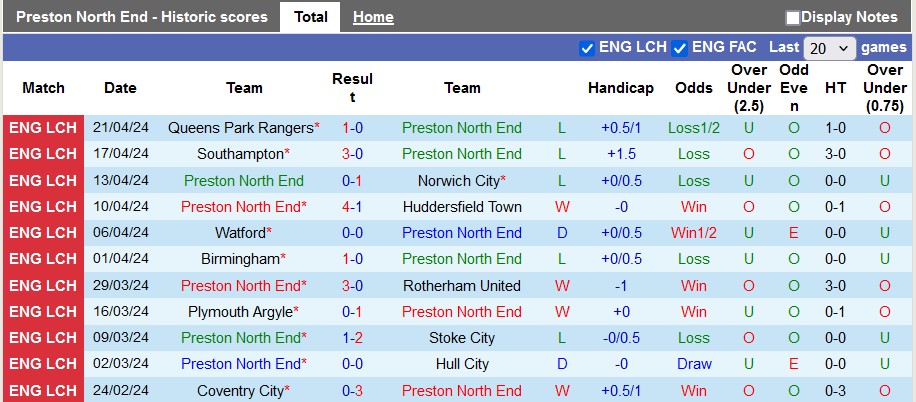 nhan-dinh-preston-north-end-vs-leicester-city-2h-ngay-30-4_27087 Nhận định Preston North End vs Leicester City, 2h ngày 30/4 - Ảnh 1