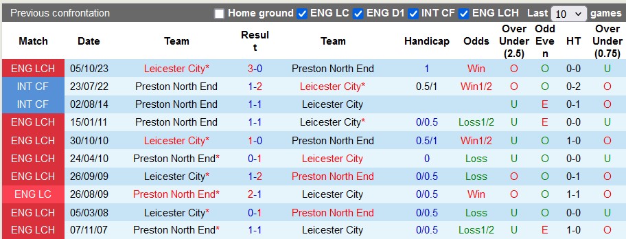 nhan-dinh-preston-north-end-vs-leicester-city-2h-ngay-30-4_27089 Nhận định Preston North End vs Leicester City, 2h ngày 30/4 - Ảnh 3