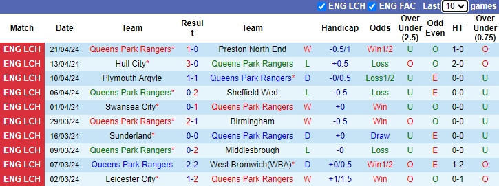 nhan-dinh-queens-park-rangers-vs-leeds-united-2h-ngay-27-4_26609 Nhận định Queens Park Rangers vs Leeds United, 2h ngày 27/4 - Ảnh 1