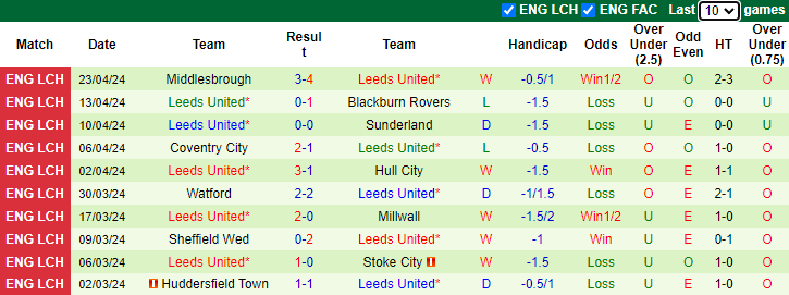 nhan-dinh-queens-park-rangers-vs-leeds-united-2h-ngay-27-4_26610 Nhận định Queens Park Rangers vs Leeds United, 2h ngày 27/4 - Ảnh 2