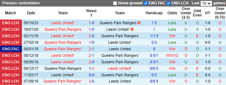 nhan-dinh-queens-park-rangers-vs-leeds-united-2h-ngay-27-4_26611 Nhận định Queens Park Rangers vs Leeds United, 2h ngày 27/4 - Ảnh 3