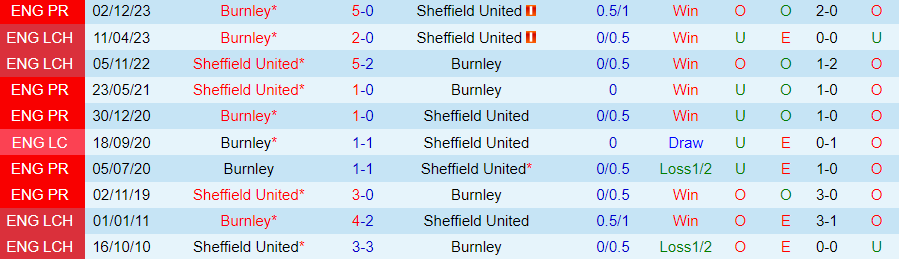 nhan-dinh-sheffield-united-vs-burnley-21h00-ngay-20-4_25591 Nhận định Sheffield United vs Burnley, 21h00 ngày 20/4 - Ảnh 3