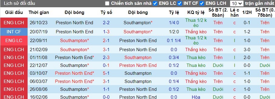 nhan-dinh-southampton-vs-preston-north-end-2h-ngay-17-04_25108 Nhận định Southampton vs Preston North End, 2h ngày 17/04 - Ảnh 3