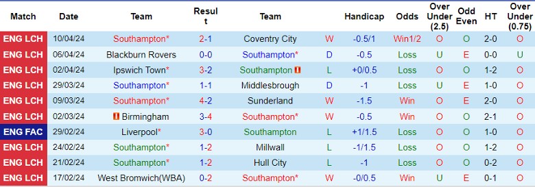 nhan-dinh-southampton-vs-watford-21h00-ngay-13-4_24670 Nhận định Southampton vs Watford, 21h00 ngày 13/4 - Ảnh 1