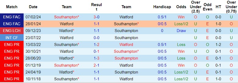 nhan-dinh-southampton-vs-watford-21h00-ngay-13-4_24672 Nhận định Southampton vs Watford, 21h00 ngày 13/4 - Ảnh 3