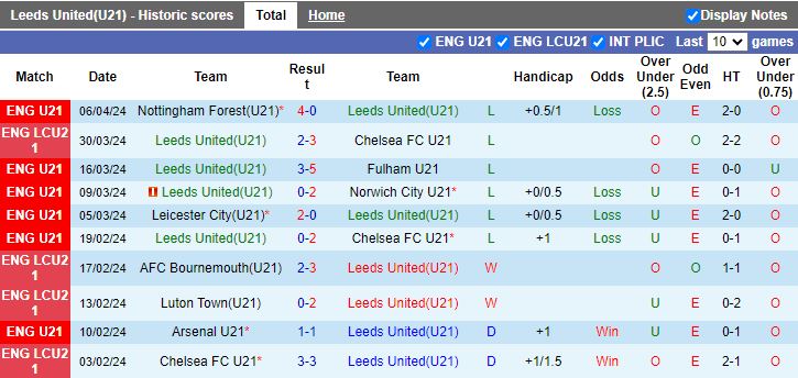 nhan-dinh-u21-leeds-vs-u21-derby-county-19h00-ngay-15-4_24886 Nhận định U21 Leeds vs U21 Derby County, 19h00 ngày 15/4 - Ảnh 1