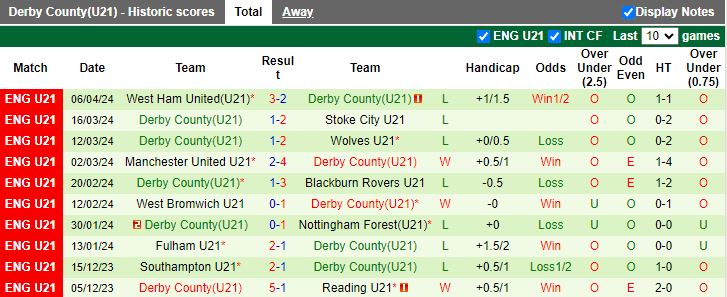 nhan-dinh-u21-leeds-vs-u21-derby-county-19h00-ngay-15-4_24887 Nhận định U21 Leeds vs U21 Derby County, 19h00 ngày 15/4 - Ảnh 2
