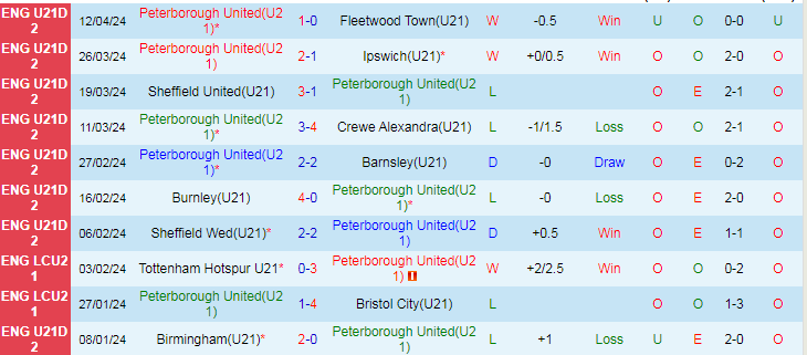 nhan-dinh-u21-peterborough-vs-u21-swansea-city-20h00-ngay-16-4_25050 Nhận định U21 Peterborough vs U21 Swansea City, 20h00 ngày 16/4 - Ảnh 1