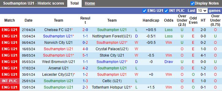nhan-dinh-u21-southampton-vs-u21-mu-18h00-ngay-29-4_26935 Nhận định U21 Southampton vs U21 MU, 18h00 ngày 29/4 - Ảnh 1