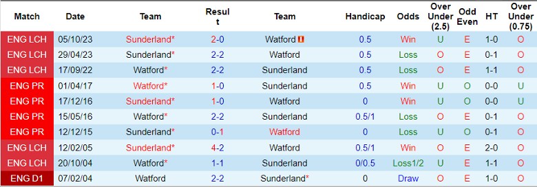 nhan-dinh-watford-vs-sunderland-21h00-ngay-27-4_26623 Nhận định Watford vs Sunderland, 21h00 ngày 27/4 - Ảnh 3