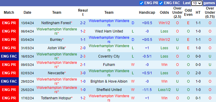 nhan-dinh-wolves-vs-arsenal-1h30-ngay-21-4_25638 Nhận định Wolves vs Arsenal, 1h30 ngày 21/4 - Ảnh 1