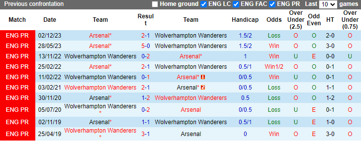 nhan-dinh-wolves-vs-arsenal-1h30-ngay-21-4_25640 Nhận định Wolves vs Arsenal, 1h30 ngày 21/4 - Ảnh 3