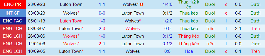 nhan-dinh-wolves-vs-luton-town-21h00-ngay-27-4_26604 Nhận định Wolves vs Luton Town, 21h00 ngày 27/4 - Ảnh 3