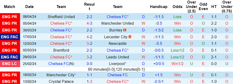 soi-keo-nha-cai-chelsea-vs-everton-2h-ngay-16-4_24968 Soi kèo nhà cái Chelsea vs Everton, 2h ngày 16/4 - Ảnh 1