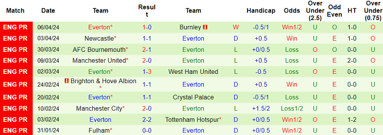 soi-keo-nha-cai-chelsea-vs-everton-2h-ngay-16-4_24969 Soi kèo nhà cái Chelsea vs Everton, 2h ngày 16/4 - Ảnh 2