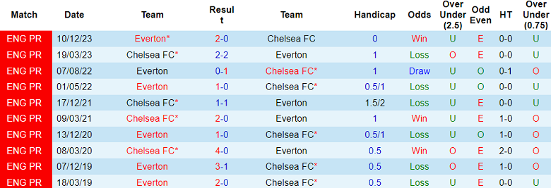 soi-keo-nha-cai-chelsea-vs-everton-2h-ngay-16-4_24970 Soi kèo nhà cái Chelsea vs Everton, 2h ngày 16/4 - Ảnh 3